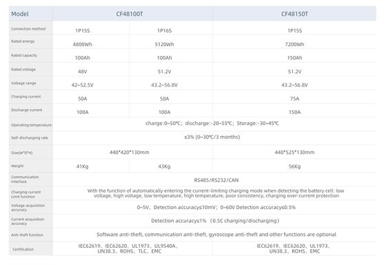 CF48100T / CF48150T